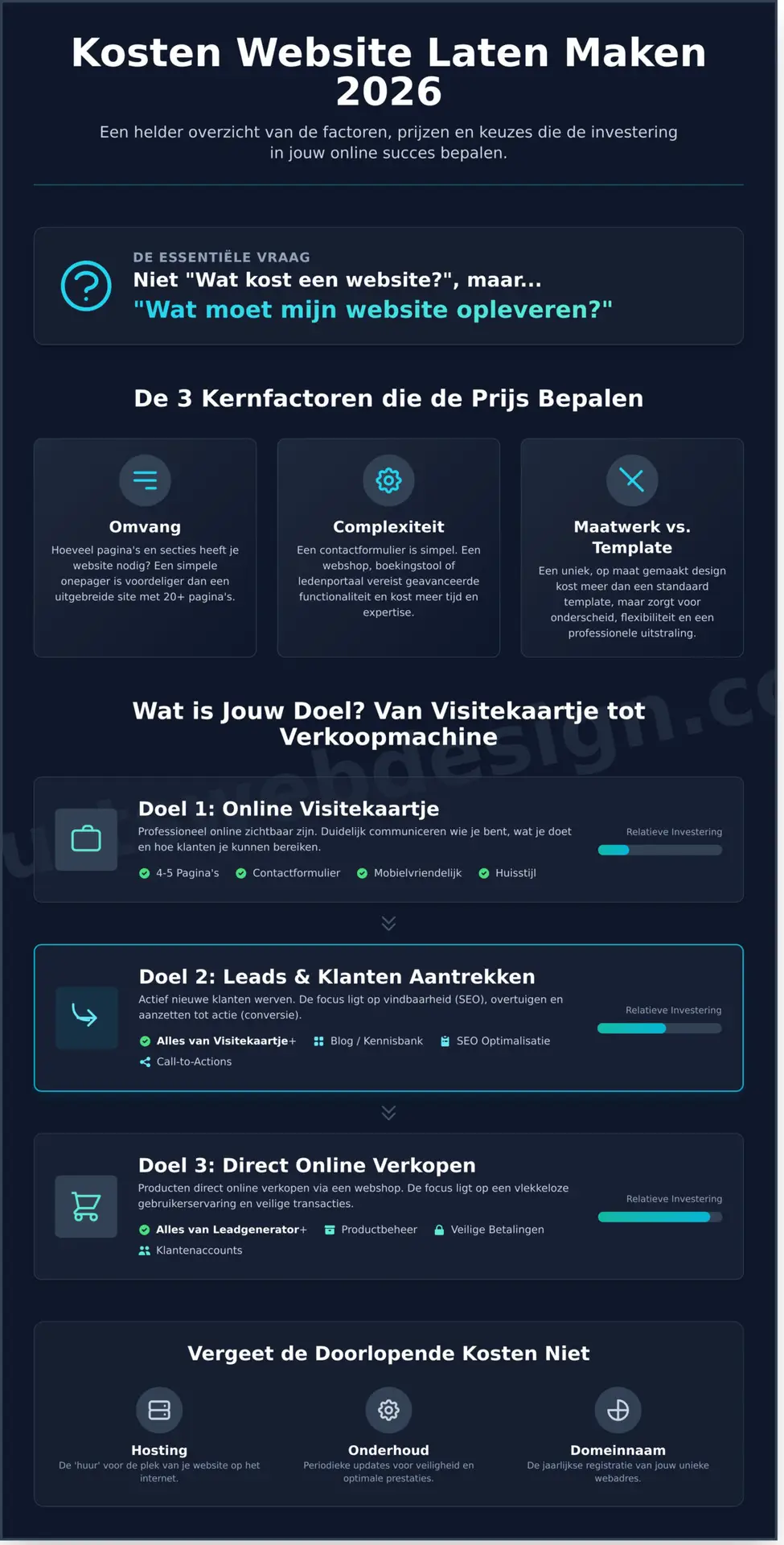 Wat Kost een Website Laten Maken in 2026? Een Eerlijk Prijsoverzicht - Infographic
