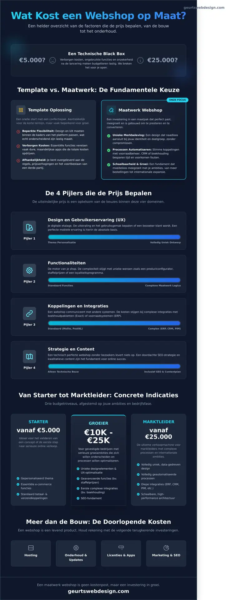 Wat kost een webshop op maat? Een eerlijk overzicht in 2026 - Infographic
