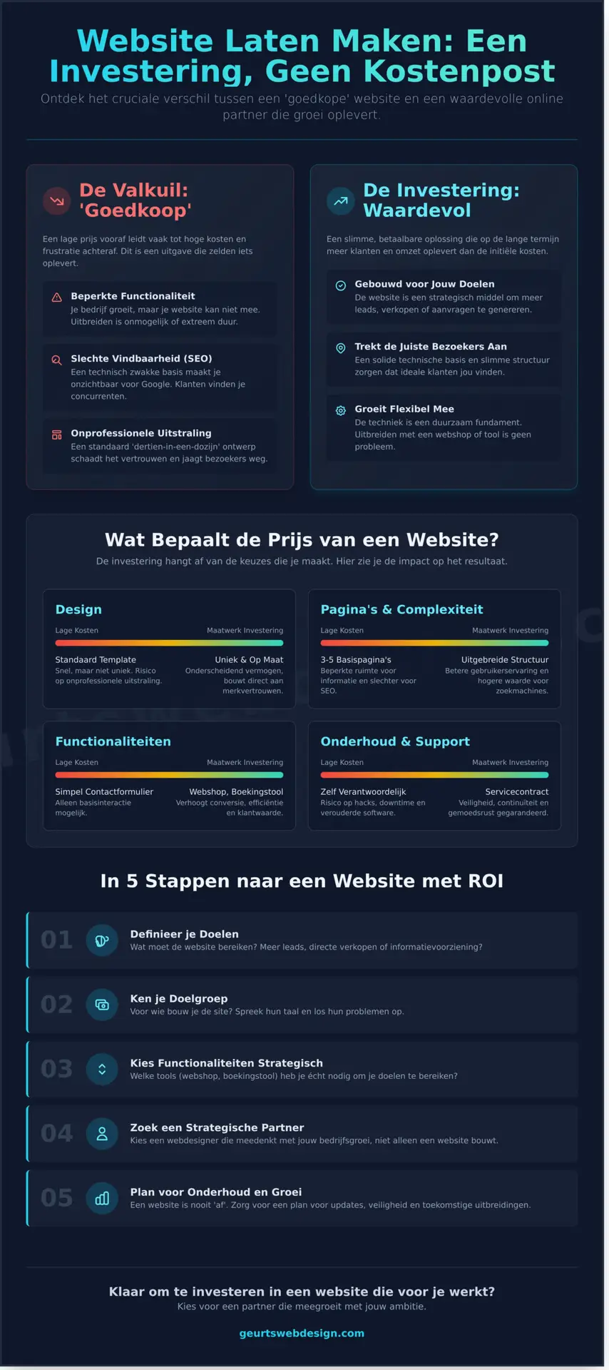 Betaalbare Website Laten Maken in 2026: Goedkoop vs. Waardevol - Infographic