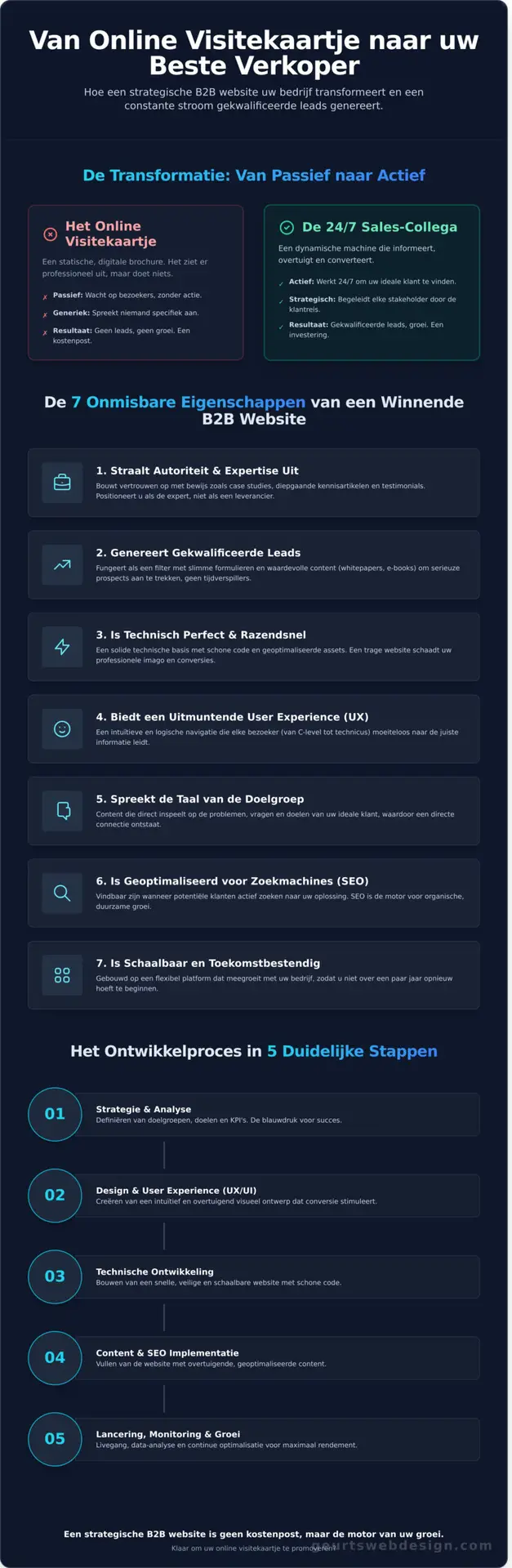Een B2B Website Laten Ontwikkelen die Leads Genereert in 2026 - Infographic