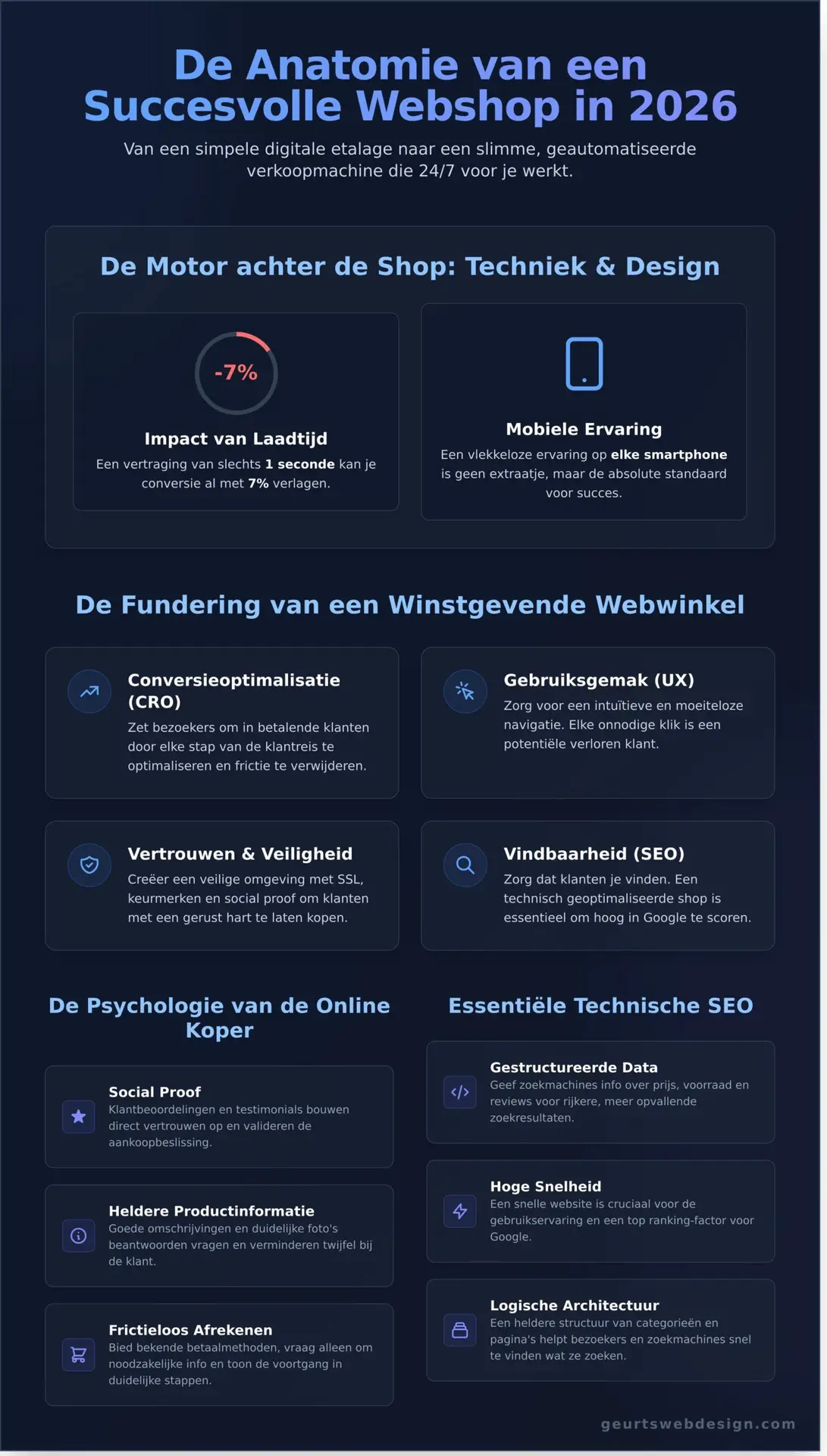Een Webshop Die Echt Verkoopt: De Complete Gids voor Ondernemers in 2026 - Infographic