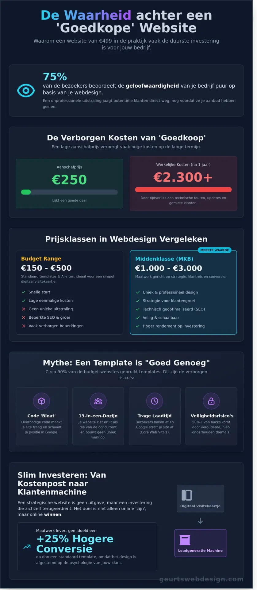 Goedkoop een website laten maken in 2026: De zin en onzin van lage prijzen - Infographic