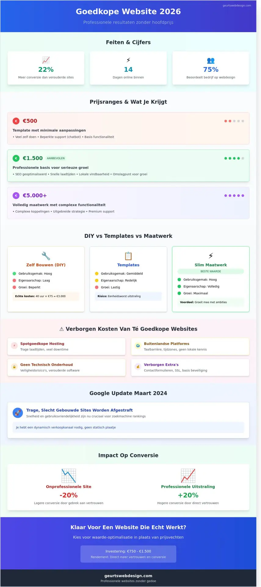 Goedkope website laten maken in 2026: Een eerlijke vergelijking - Infographic
