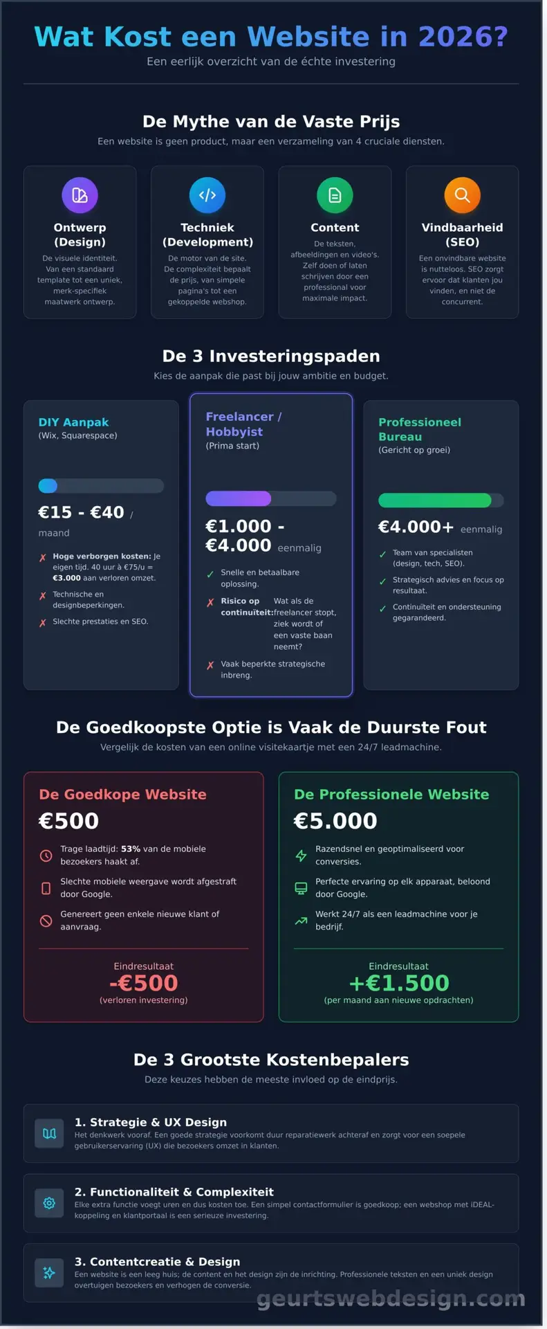 Kosten maken website in 2026: Wat betaal je echt voor een professioneel resultaat? - Infographic