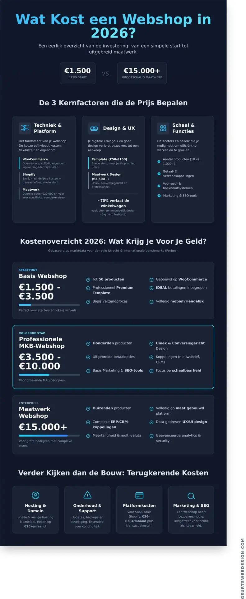 Prijs webshop laten maken in 2026: Wat kost een professionele e-commerce site? - Infographic
