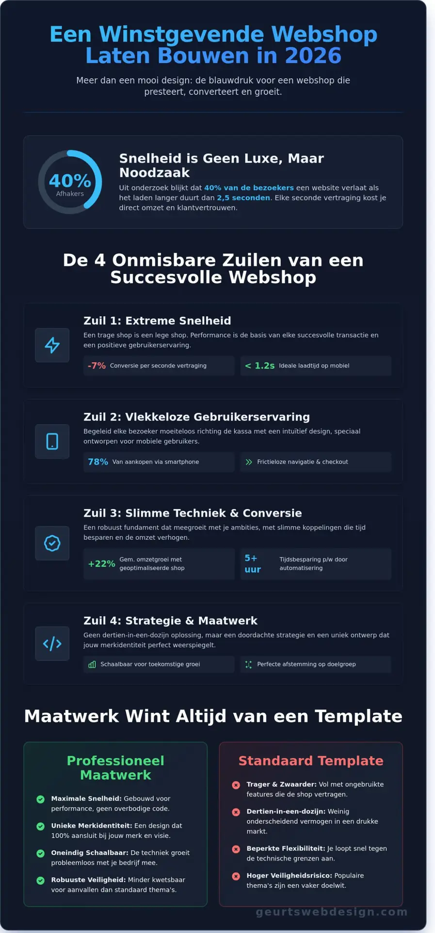 Professionele Webshop Laten Bouwen: De Strategische Gids voor 2026 - Infographic