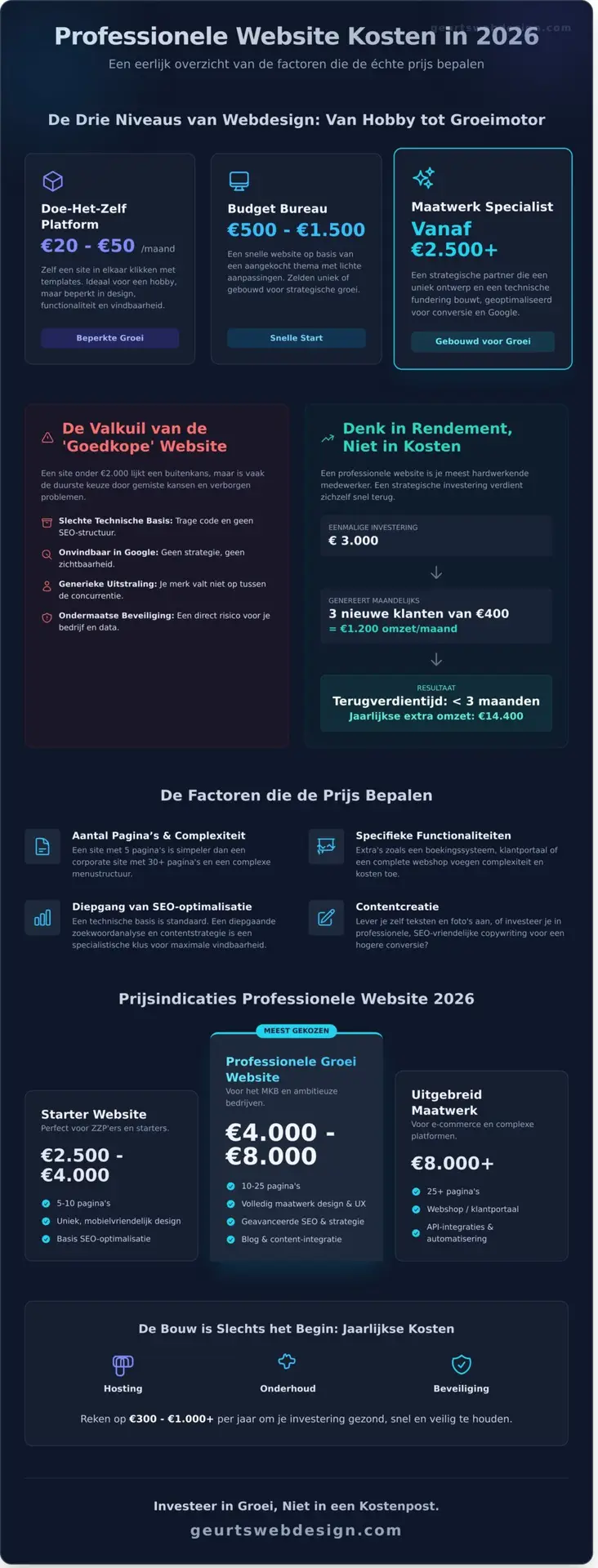 Professionele website laten maken kosten 2026: Een eerlijk overzicht - Infographic
