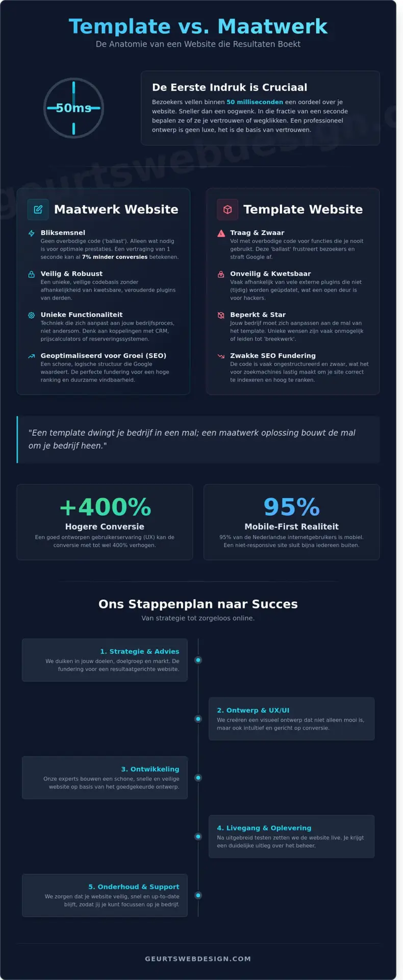 Webdesign Laten Maken in 2026: De Complete Gids voor een Winstgevende Website - Infographic