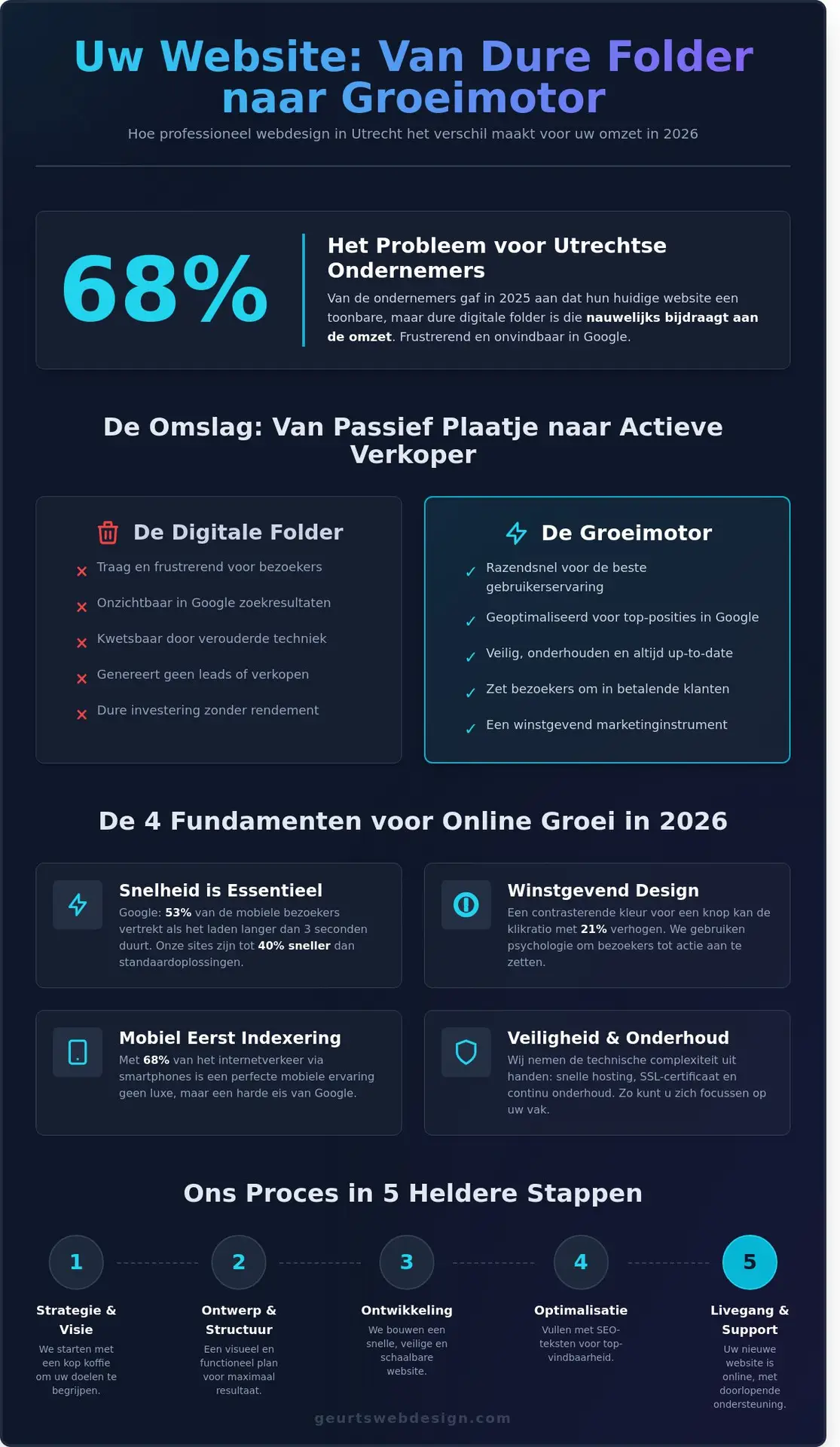 Webdesign Utrecht: Een Professionele Website Laten Maken in 2026 - Infographic