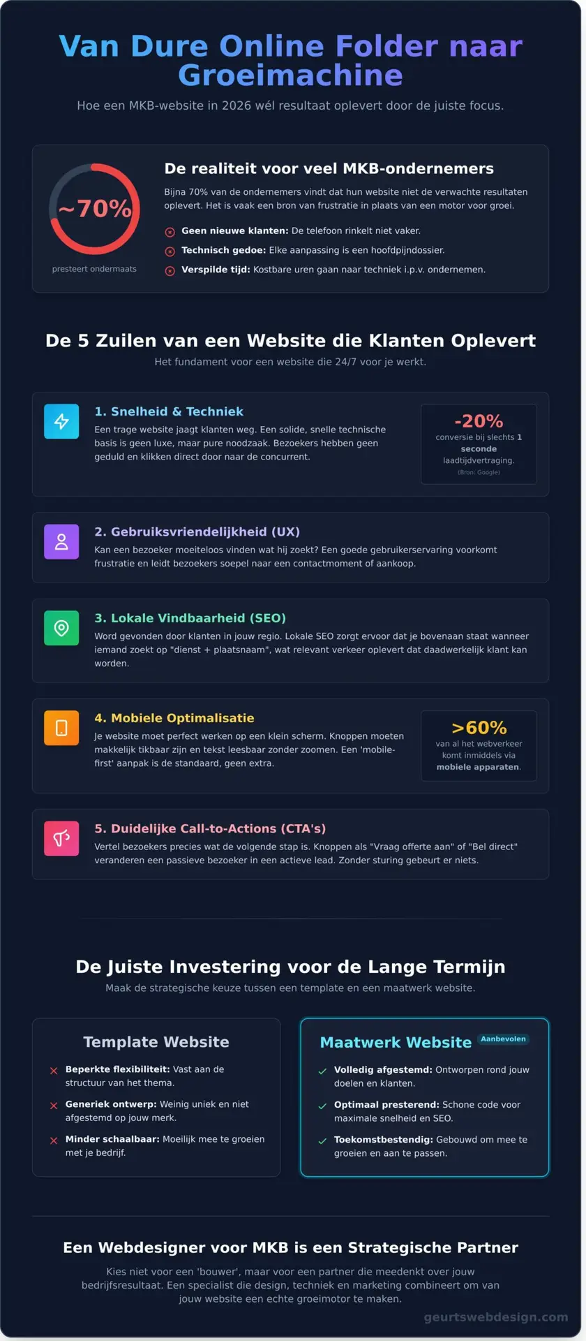 Webdesigner voor MKB: Een Website die Werkt voor Jouw Bedrijf in 2026 - Infographic