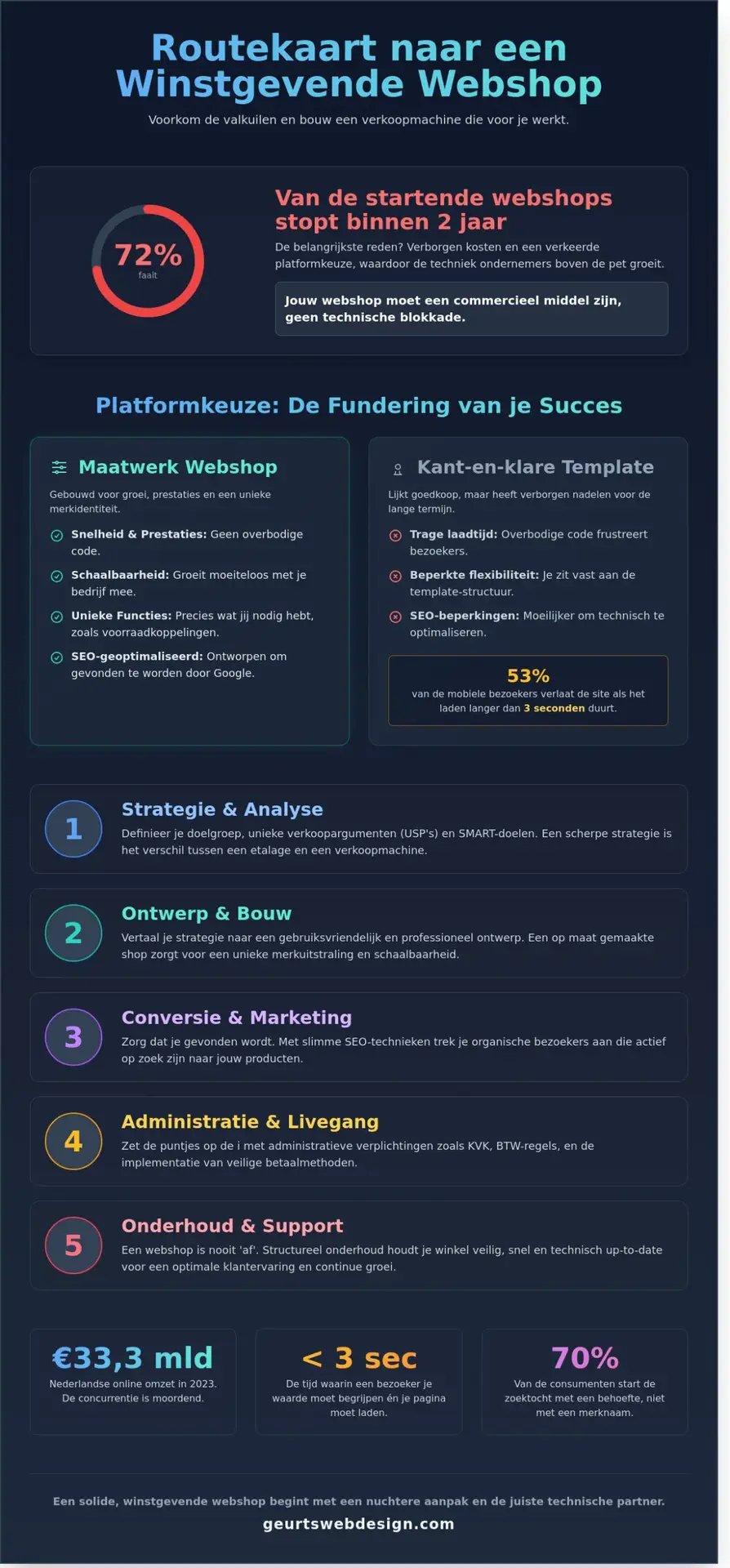 Webshop Bouwen in 2026: De Complete Gids voor een Winstgevende Online Winkel - Infographic