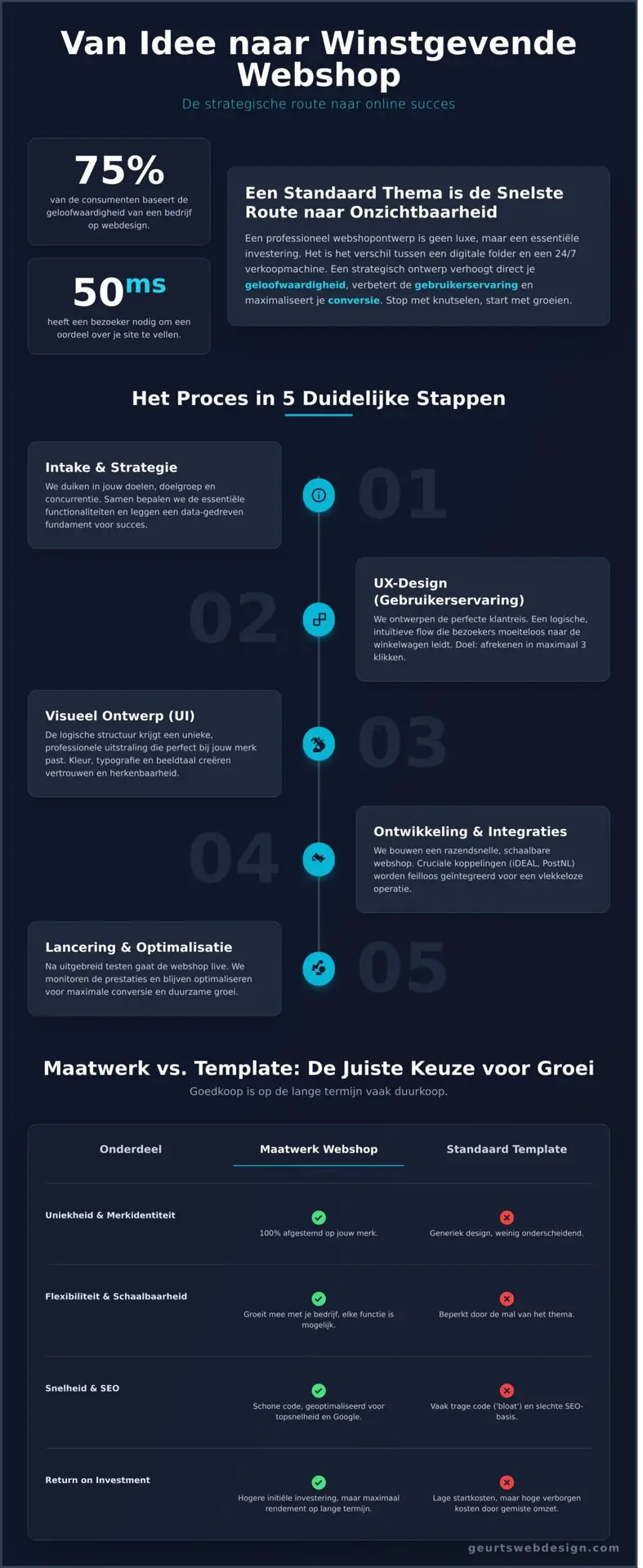 Webshop Laten Ontwerpen in 2026: Van Strategisch Design naar Online Groei - Infographic