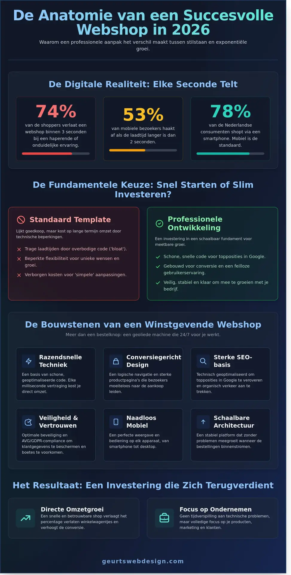Webshop Laten Ontwikkelen: De Gids voor een Winstgevende Online Winkel in 2026 - Infographic