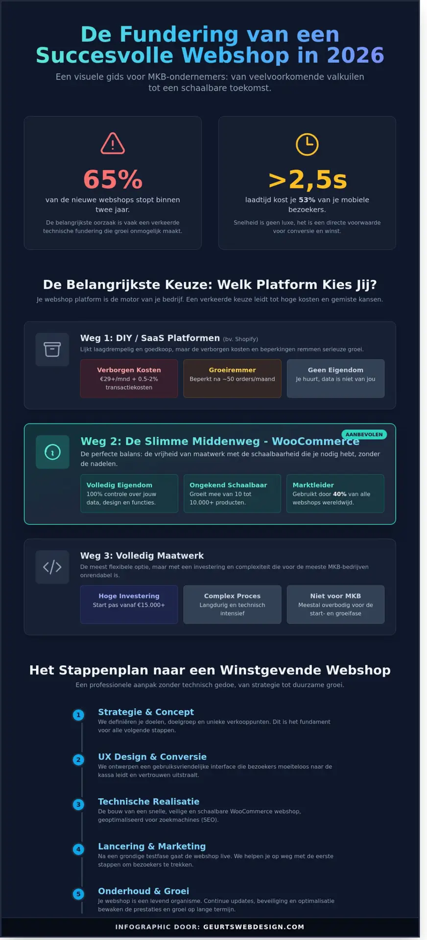Webshop Maken in 2026: De Complete Gids voor een Winstgevende Webwinkel - Infographic
