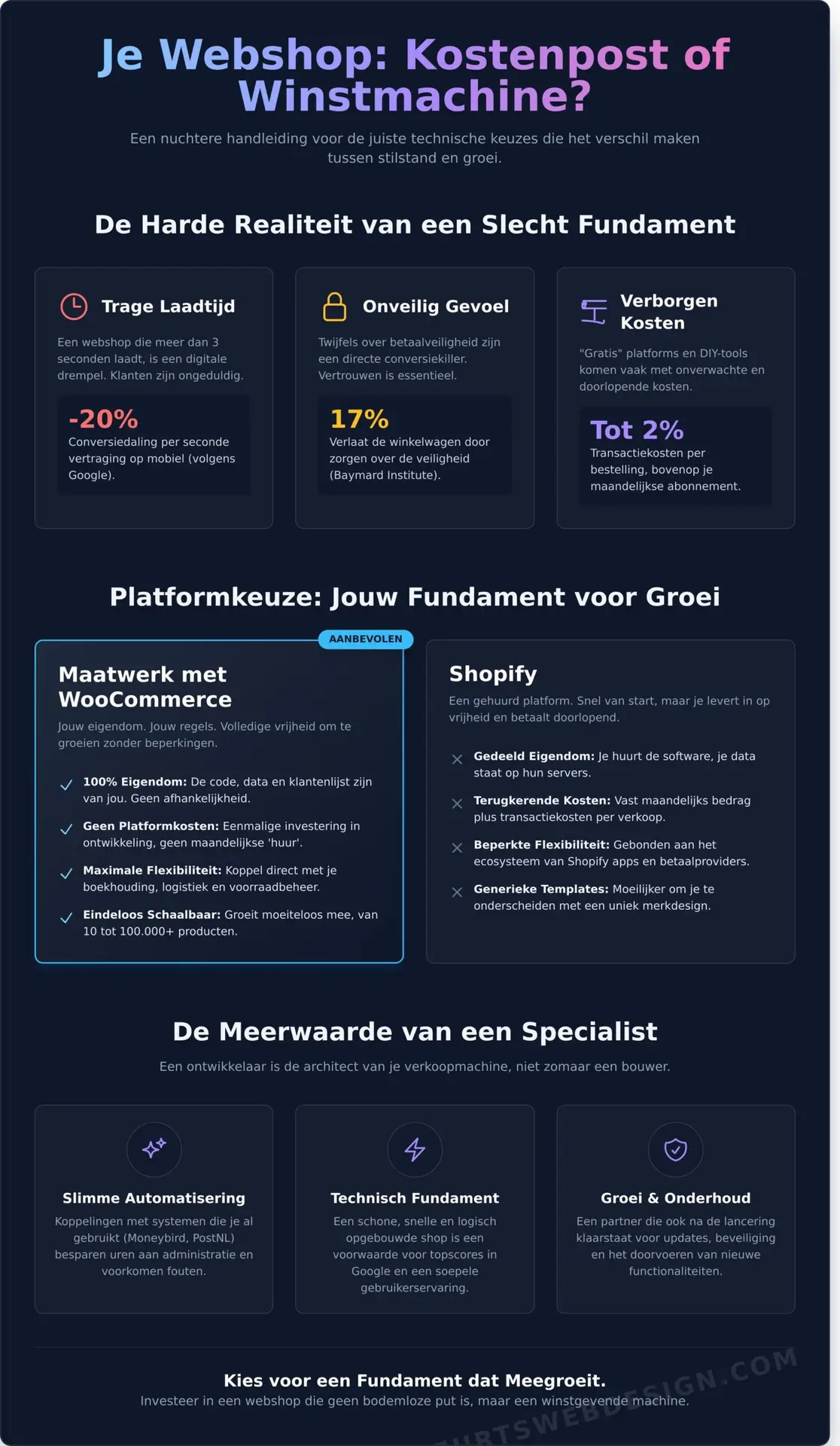 Webshop Ontwikkelaar Gezocht? Alles over Professioneel Laten Bouwen in 2026 - Infographic