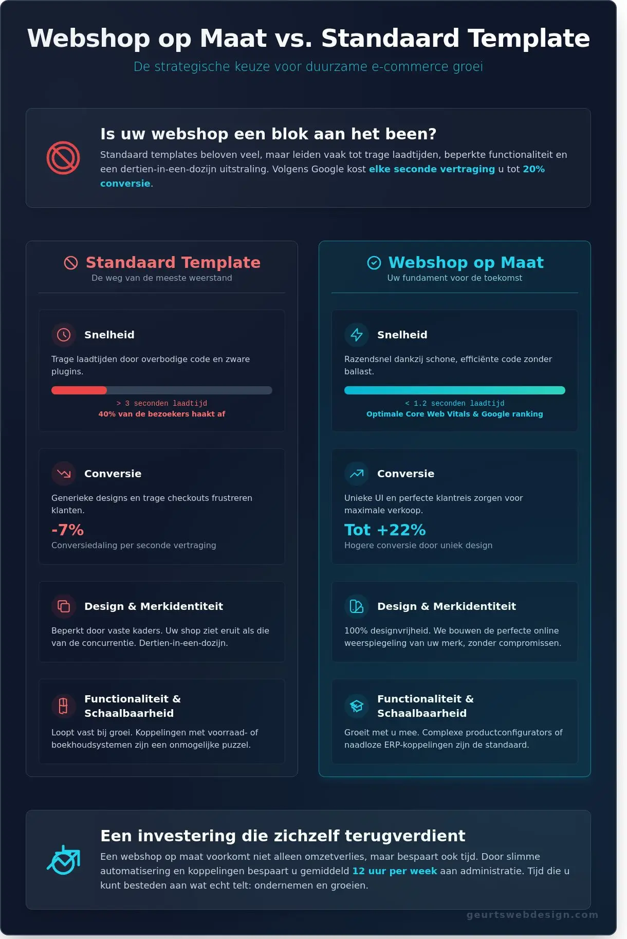 Webshop op Maat Laten Maken: De Strategische Keuze voor Groei in 2026 - Infographic
