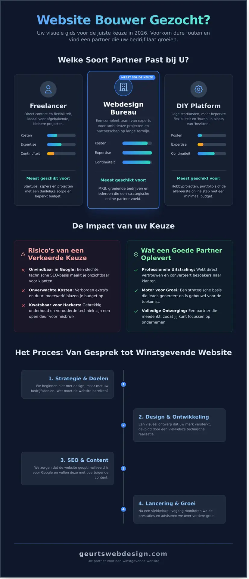 Website Bouwer Gezocht? De Ultieme Gids voor een Succesvolle Keuze in 2026 - Infographic