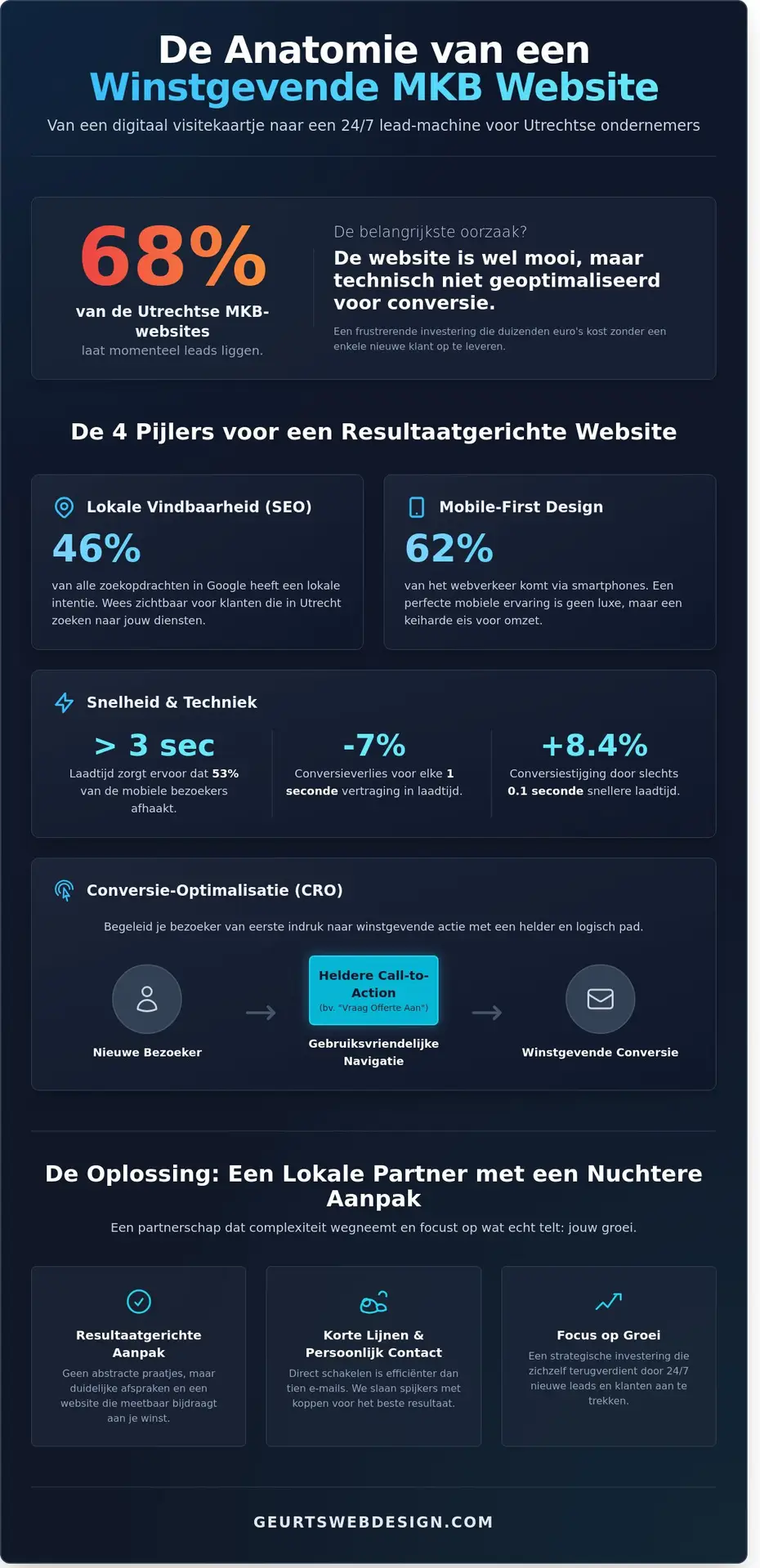 Website laten maken in Utrecht: De gids voor een winstgevende online aanwezigheid - Infographic