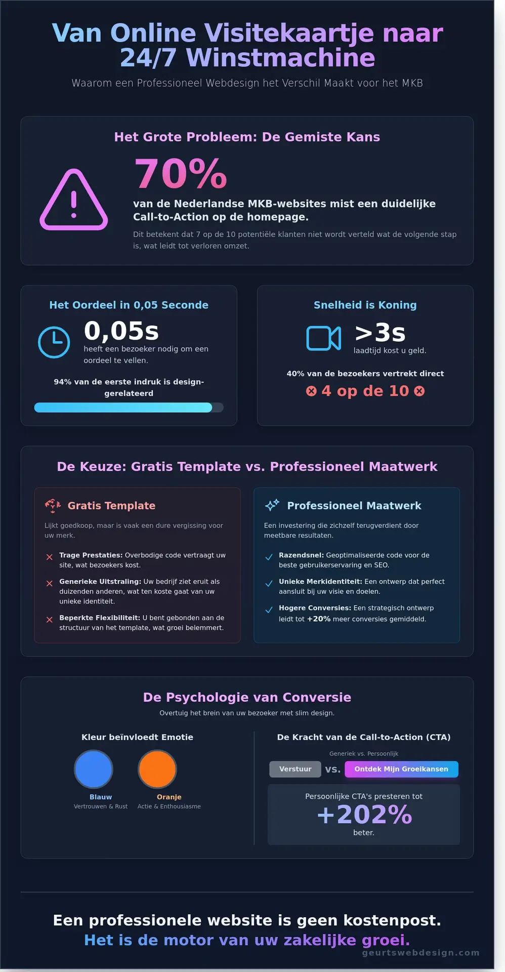 Website laten ontwerpen: De gids voor een winstgevende online strategie in 2026 - Infographic