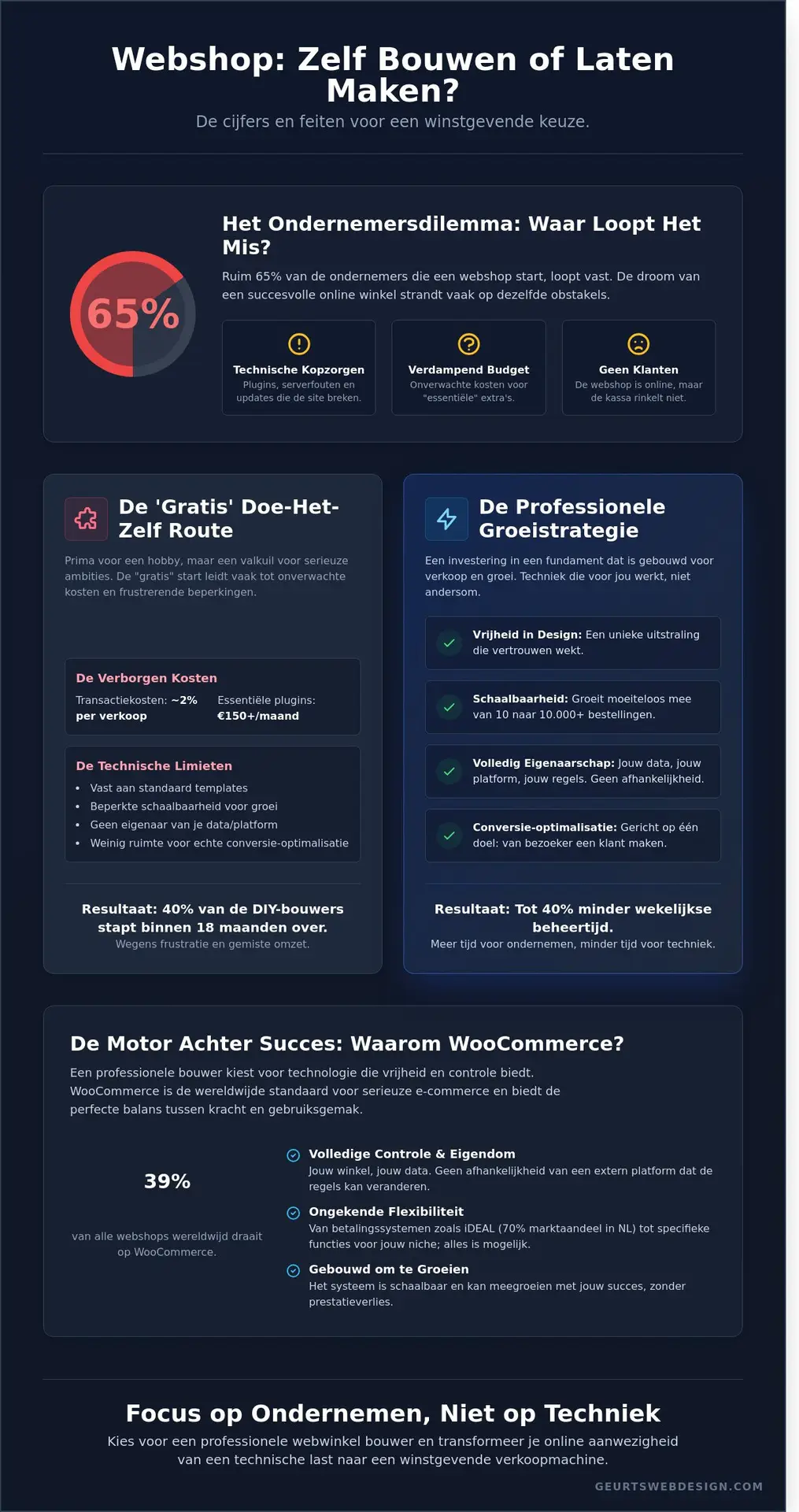 Webwinkel Bouwer Gezocht? De Gids voor een Winstgevende Shop in 2026 - Infographic