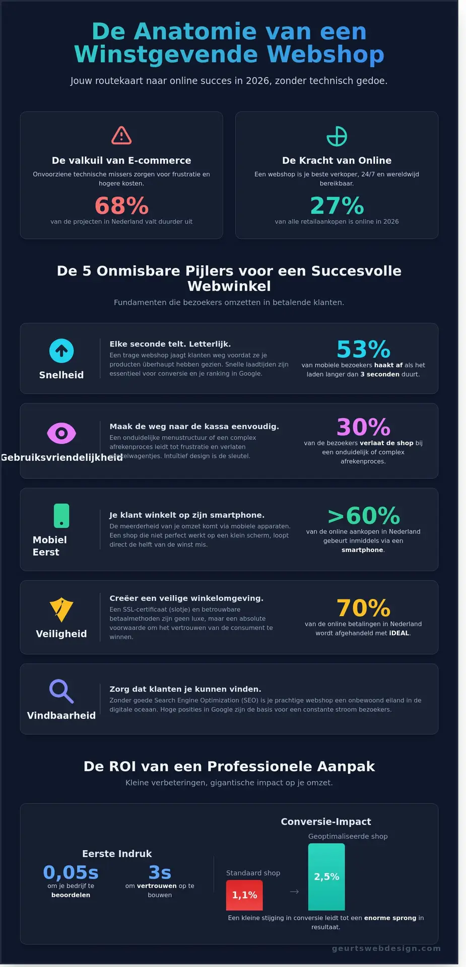 Webwinkel laten maken: De complete gids voor een winstgevende shop in 2026 - Infographic