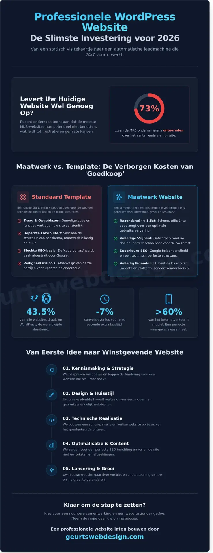 WordPress Website Laten Bouwen: De Ultieme Gids voor Ondernemers in 2026 - Infographic