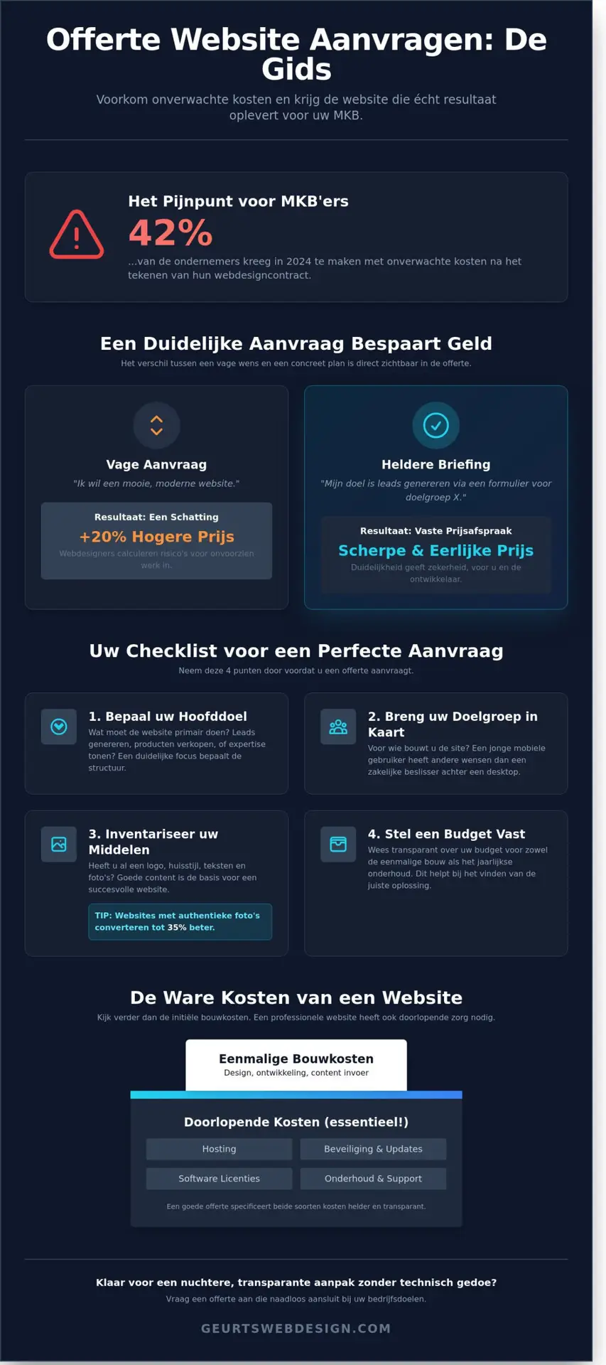 Offerte website aanvragen in 2026: De complete gids voor een scherpe prijs - Infographic