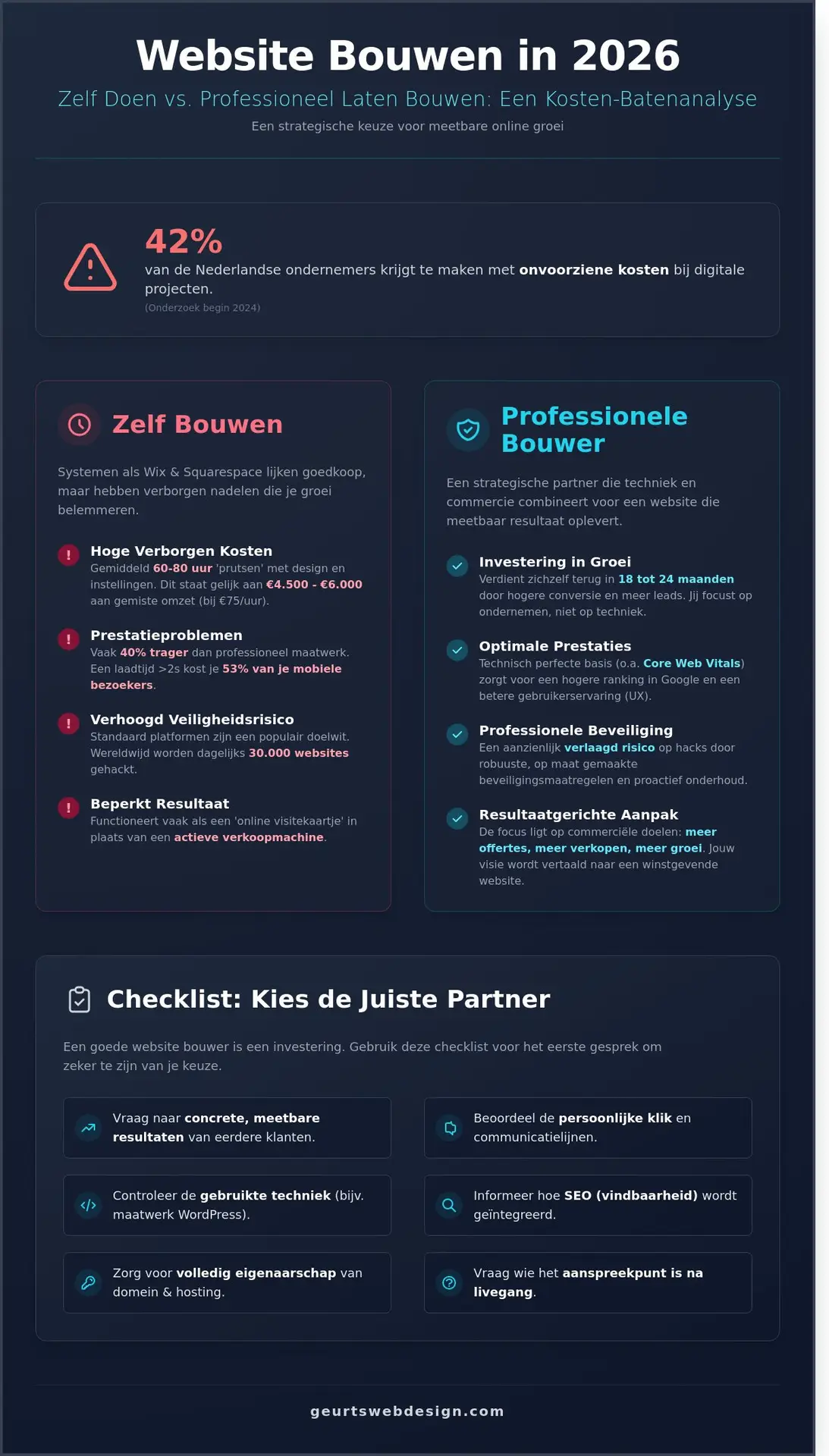 Website Bouwer Inhuren in 2026: De Ultieme Gids voor Ondernemers - Infographic